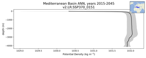 Mediterranean Basin Potential Density vs depth