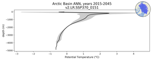 Arctic Basin Potential Temperature vs depth