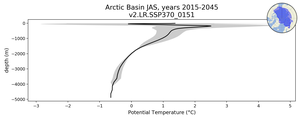 Arctic Basin Potential Temperature vs depth