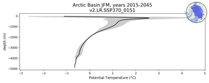 Arctic Basin Potential Temperature vs depth