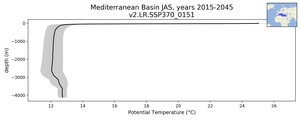 Mediterranean Basin Potential Temperature vs depth