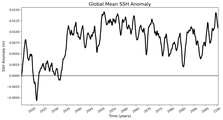 Global Mean SSH Anomaly