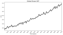 Running Mean of global Sea Surface Temperature