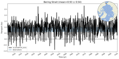 Transport through the Bering Strait Transect