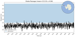 Transport through the Drake Passage Transect