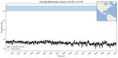 Transport through the Florida-Bahamas Transect