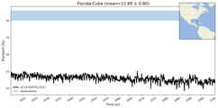 Transport through the Florida-Cuba Transect