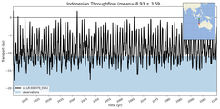 Transport through the Indonesian Throughflow Transect