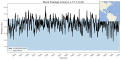 Transport through the Mona Passage Transect