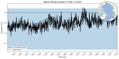 Transport through the Nares Strait Transect