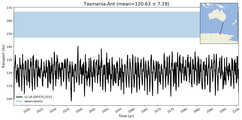 Transport through the Tasmania-Ant Transect