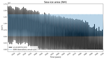 Running mean of NH Sea-ice area