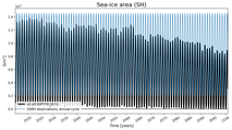 Running mean of SH Sea-ice area