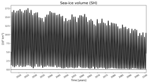 Running mean of SH Sea-ice volume