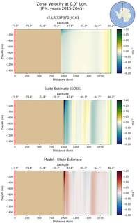 JFM Zonal Velocity at 0.0$\degree$ Lon. JFM