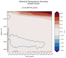 Trend of global Potential Temperature Anomaly vs Depth