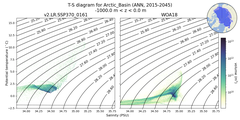 Regional mean of T-S diagram for Arctic_Basin (ANN, 2015-2045)
 -1000.0 m < z < 0.0 m