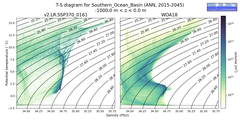 Regional mean of T-S diagram for Southern_Ocean_Basin (ANN, 2015-2045)
 -1000.0 m < z < 0.0 m