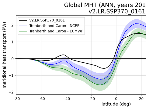 Meridional Heat Transport