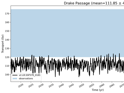 Transport Time Series