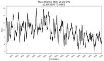 Time Series of maximum Meridional Overturning Circulation at 26.5°N