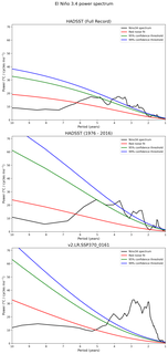 Spectra of El Niño 3.4 Climate Index