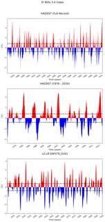 Time Series of El Niño 3.4 Climate Index