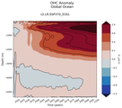 Trend of global OHC Anomaly vs depth