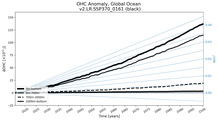 Running Mean of the Anomaly in global Ocean Heat Content