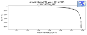 Atlantic Basin Potential Density vs depth