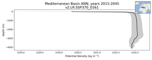 Mediterranean Basin Potential Density vs depth