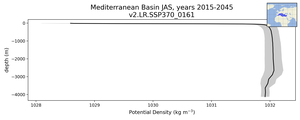Mediterranean Basin Potential Density vs depth