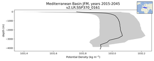 Mediterranean Basin Potential Density vs depth