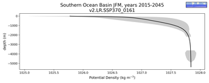 Southern Ocean Basin Potential Density vs depth