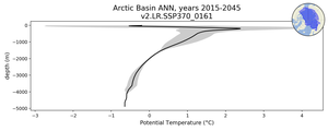 Arctic Basin Potential Temperature vs depth