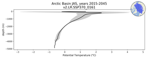 Arctic Basin Potential Temperature vs depth