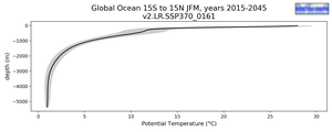 Global Ocean 15S to 15N Potential Temperature vs depth