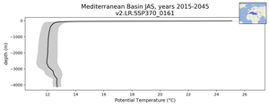 Mediterranean Basin Potential Temperature vs depth