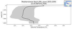 Mediterranean Basin Potential Temperature vs depth