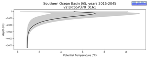 Southern Ocean Basin Potential Temperature vs depth