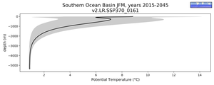 Southern Ocean Basin Potential Temperature vs depth