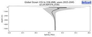 Global Ocean 15S to 15N Salinity vs depth