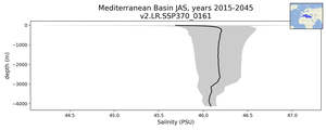 Mediterranean Basin Salinity vs depth