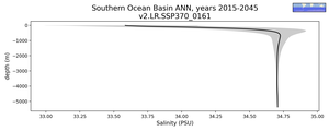 Southern Ocean Basin Salinity vs depth