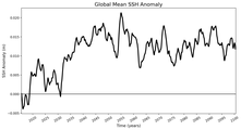 Global Mean SSH Anomaly