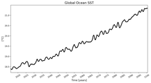 Running Mean of global Sea Surface Temperature