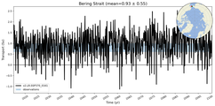 Transport through the Bering Strait Transect