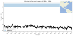 Transport through the Florida-Bahamas Transect