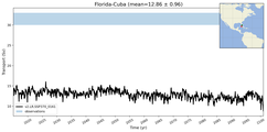 Transport through the Florida-Cuba Transect