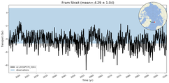 Transport through the Fram Strait Transect